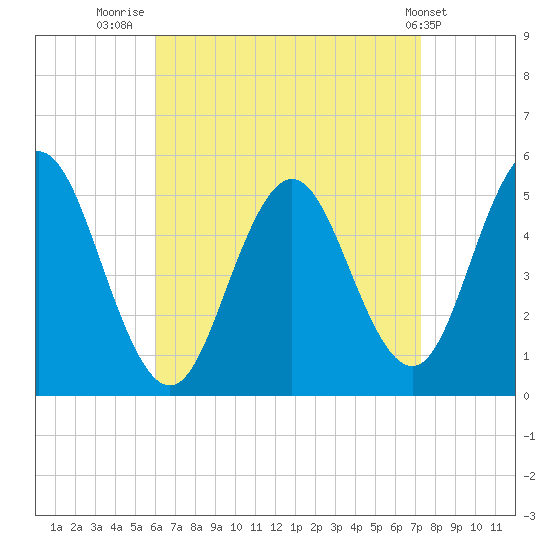 Bowdoinham tide chart for Saturday, August 31, 2024