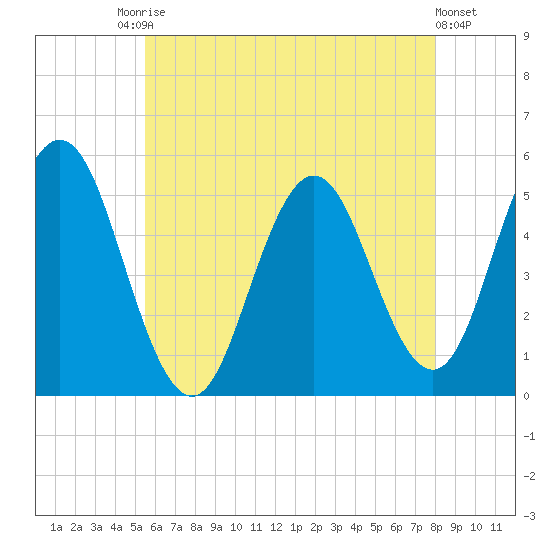 Bowdoinham tide chart for Saturday, August 3, 2024