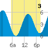 Bowdoinham tide chart for Saturday, August 3, 2024