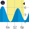 Bowdoinham tide chart for Sunday, August 4, 2024