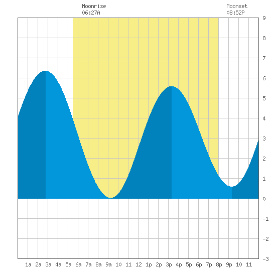 Bowdoinham tide chart for Monday, August 5, 2024