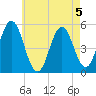 Bowdoinham tide chart for Monday, August 5, 2024
