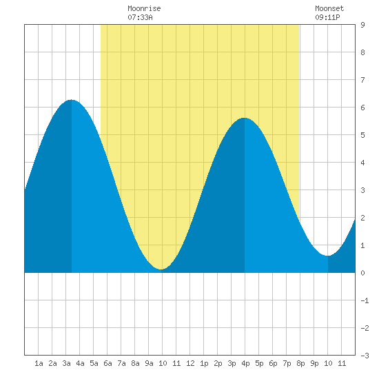 Bowdoinham tide chart for Tuesday, August 6, 2024