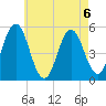Bowdoinham tide chart for Tuesday, August 6, 2024