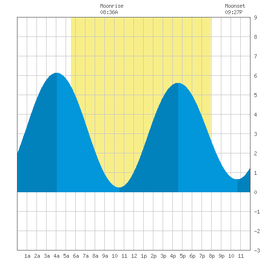 Bowdoinham tide chart for Wednesday, August 7, 2024