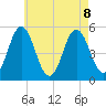 Bowdoinham tide chart for Thursday, August 8, 2024