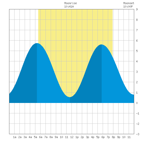 Bowdoinham tide chart for Friday, August 9, 2024