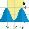 Bowdoinham tide chart for Friday, August 9, 2024