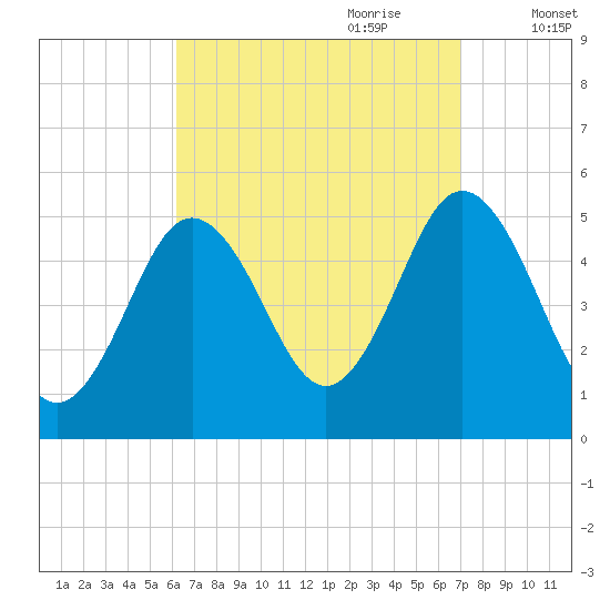 Bowdoinham tide chart for Tuesday, September 10, 2024