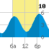 Bowdoinham tide chart for Tuesday, September 10, 2024