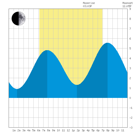 Bowdoinham tide chart for Wednesday, September 11, 2024