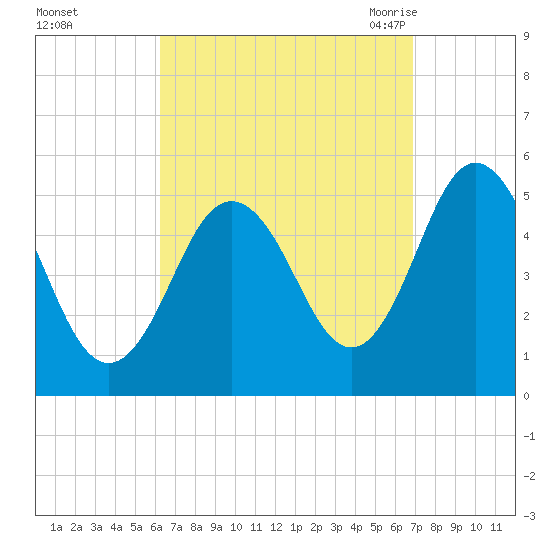 Bowdoinham tide chart for Friday, September 13, 2024