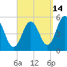 Bowdoinham tide chart for Saturday, September 14, 2024