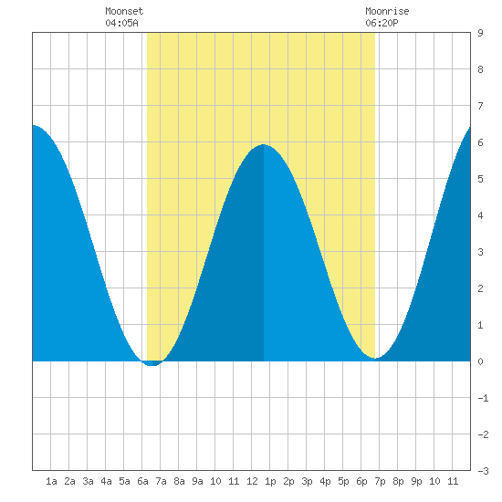 Bowdoinham tide chart for Monday, September 16, 2024