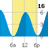Bowdoinham tide chart for Monday, September 16, 2024