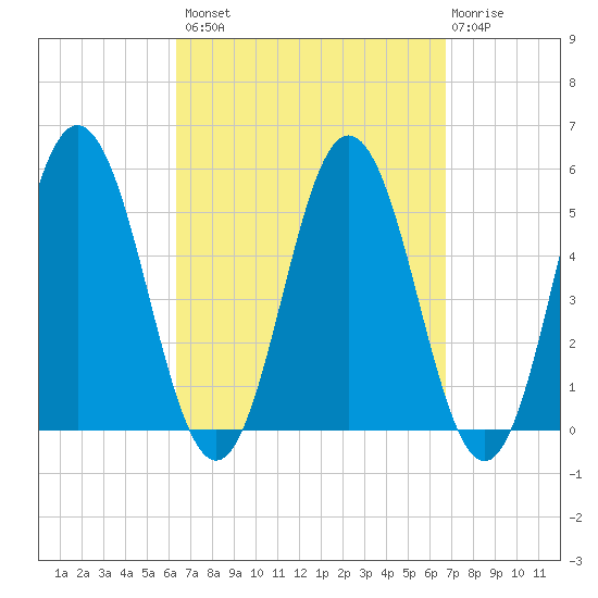 Bowdoinham tide chart for Wednesday, September 18, 2024