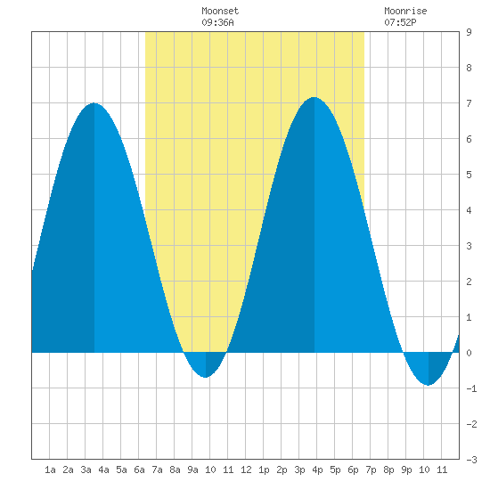Bowdoinham tide chart for Friday, September 20, 2024
