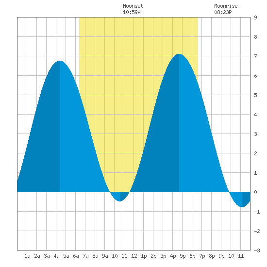 Bowdoinham tide chart for Saturday, September 21, 2024