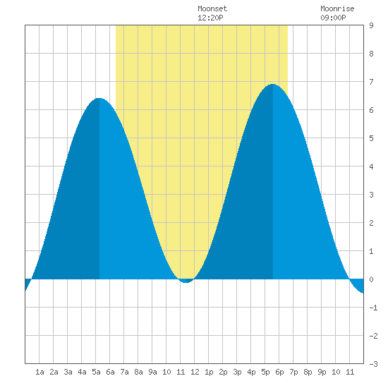 Bowdoinham tide chart for Sunday, September 22, 2024