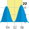 Bowdoinham tide chart for Sunday, September 22, 2024