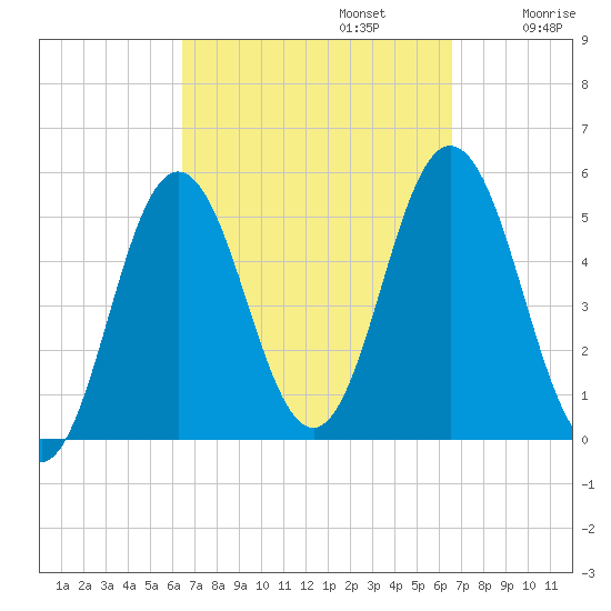 Bowdoinham tide chart for Monday, September 23, 2024