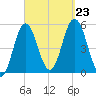 Bowdoinham tide chart for Monday, September 23, 2024