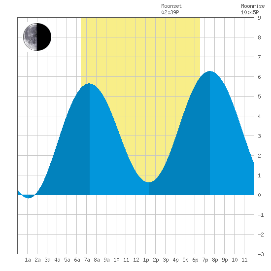 Bowdoinham tide chart for Tuesday, September 24, 2024