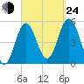 Bowdoinham tide chart for Tuesday, September 24, 2024