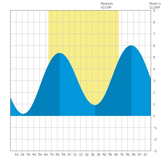 Bowdoinham tide chart for Wednesday, September 25, 2024