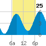 Bowdoinham tide chart for Wednesday, September 25, 2024