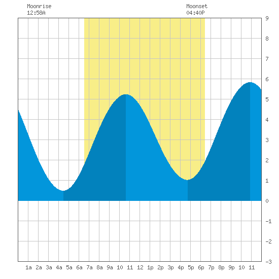 Bowdoinham tide chart for Friday, September 27, 2024