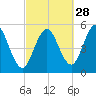 Bowdoinham tide chart for Saturday, September 28, 2024