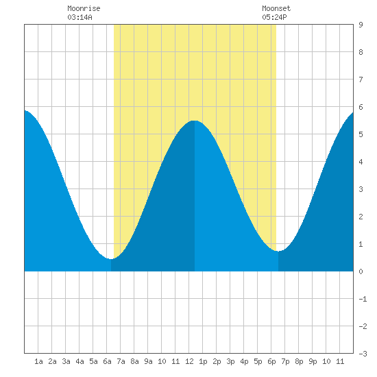 Bowdoinham tide chart for Sunday, September 29, 2024