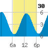 Bowdoinham tide chart for Monday, September 30, 2024