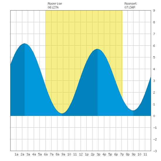 Bowdoinham tide chart for Tuesday, September 3, 2024