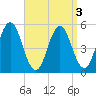 Bowdoinham tide chart for Tuesday, September 3, 2024