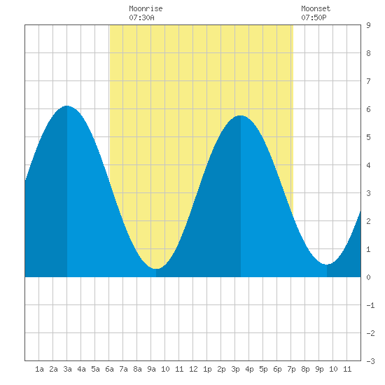 Bowdoinham tide chart for Wednesday, September 4, 2024