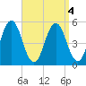 Bowdoinham tide chart for Wednesday, September 4, 2024