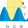 Bowdoinham tide chart for Thursday, September 5, 2024