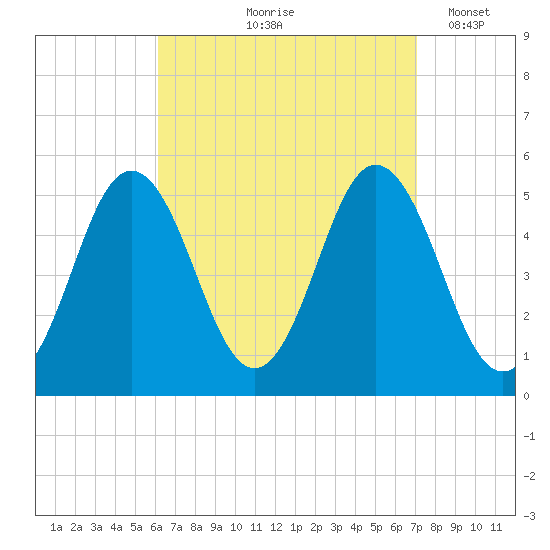 Bowdoinham tide chart for Saturday, September 7, 2024