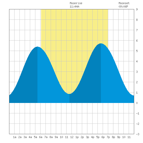 Bowdoinham tide chart for Sunday, September 8, 2024