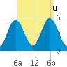 Bowdoinham tide chart for Sunday, September 8, 2024
