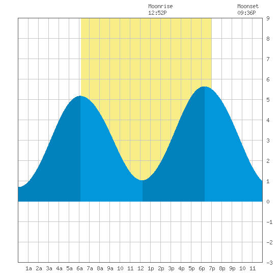 Bowdoinham tide chart for Monday, September 9, 2024