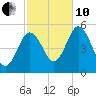 Bowdoinham tide chart for Thursday, October 10, 2024
