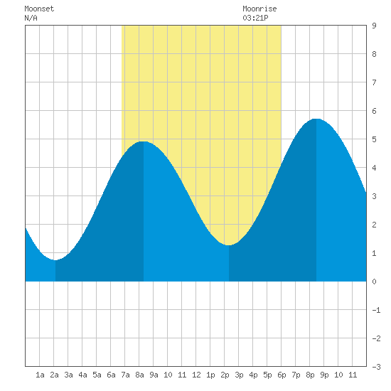 Bowdoinham tide chart for Friday, October 11, 2024