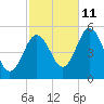 Bowdoinham tide chart for Friday, October 11, 2024