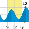 Bowdoinham tide chart for Saturday, October 12, 2024