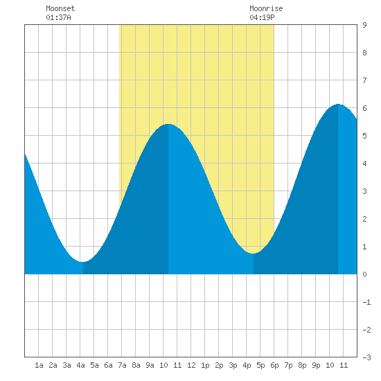 Bowdoinham tide chart for Sunday, October 13, 2024
