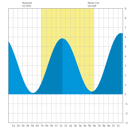 Bowdoinham tide chart for Monday, October 14, 2024