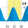 Bowdoinham tide chart for Monday, October 14, 2024